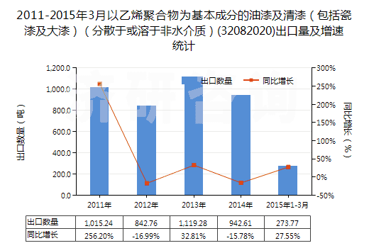 2011-2015年3月以乙烯聚合物為基本成分的油漆及清漆（包括瓷漆及大漆）（分散于或溶于非水介質(zhì)）(32082020)出口量及增速統(tǒng)計(jì)